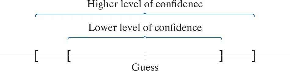 Diagram showing that higher confidence levels produce wider intervals while lower confidence levels produce narrower intervals
