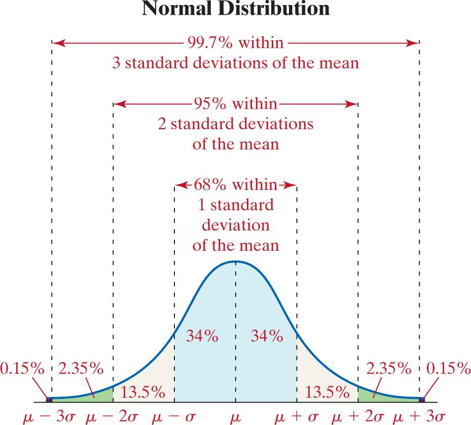 The Empirical Rule showing 68%, 95%, and 99.7% distributions on a normal curve